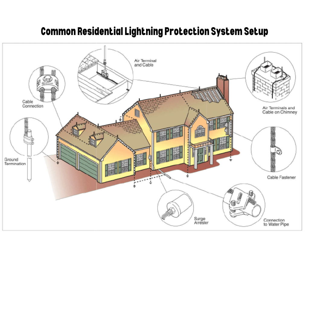 Top Lightning Protection Systems for Homes. Fast Free Estimates